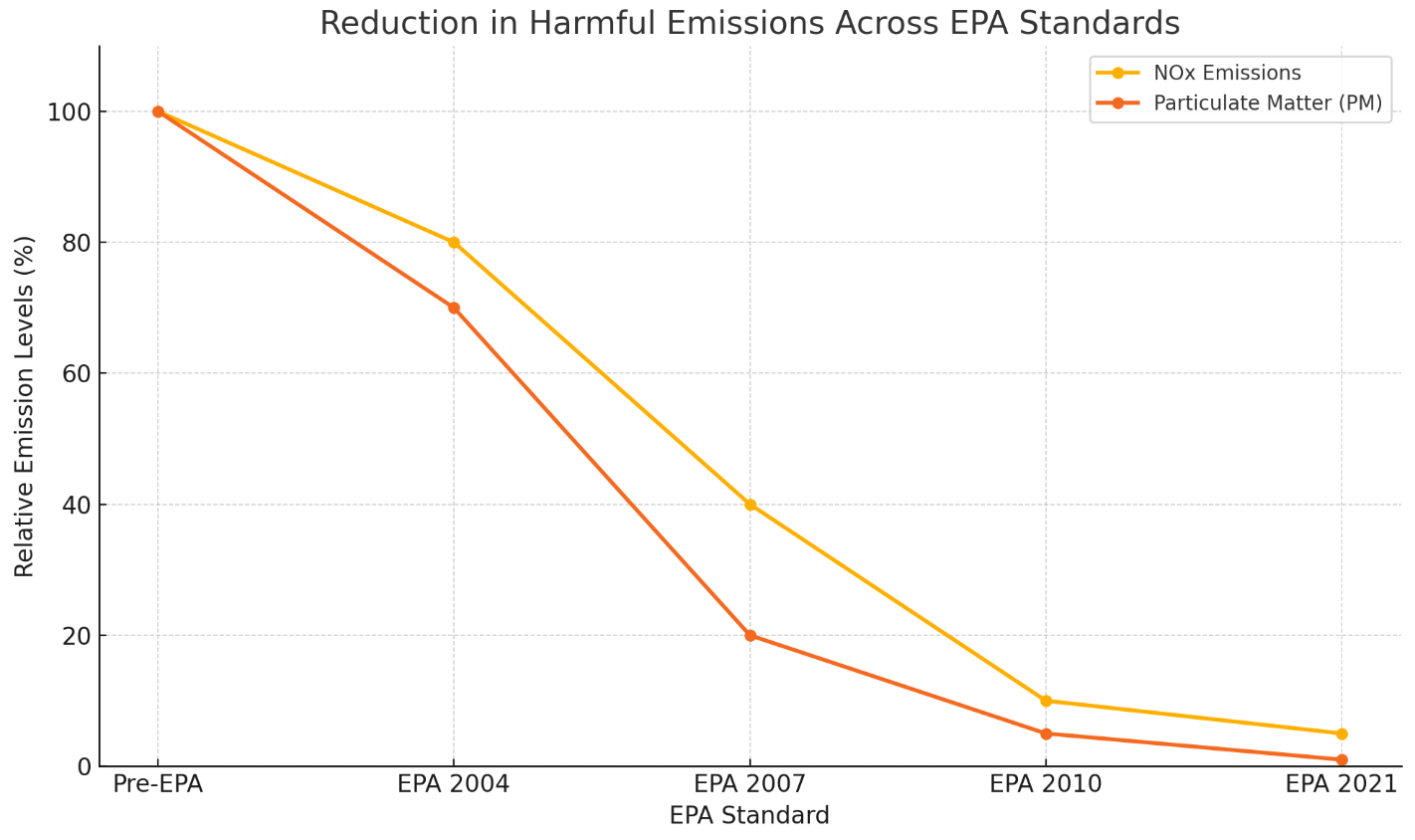 Evolution Of Emission Graph